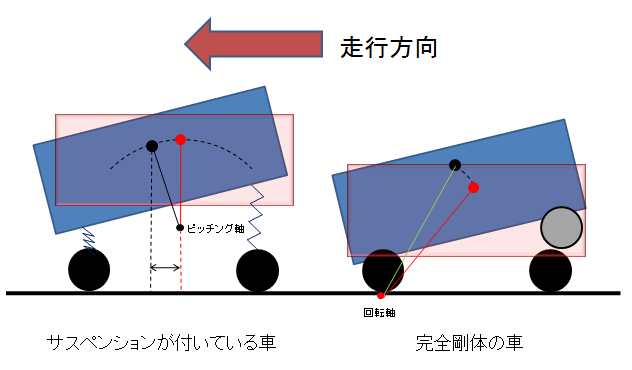 ブレーキング時のピッチングと荷重移動について