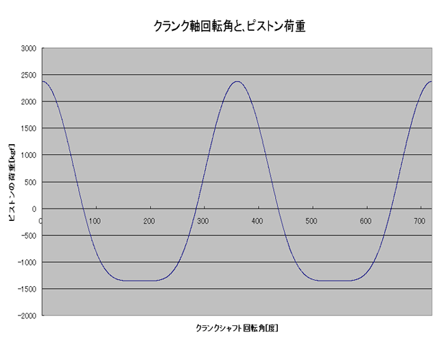 ピストンの運動とピストンスピード