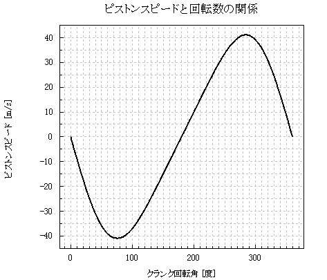 ピストンの運動とピストンスピード